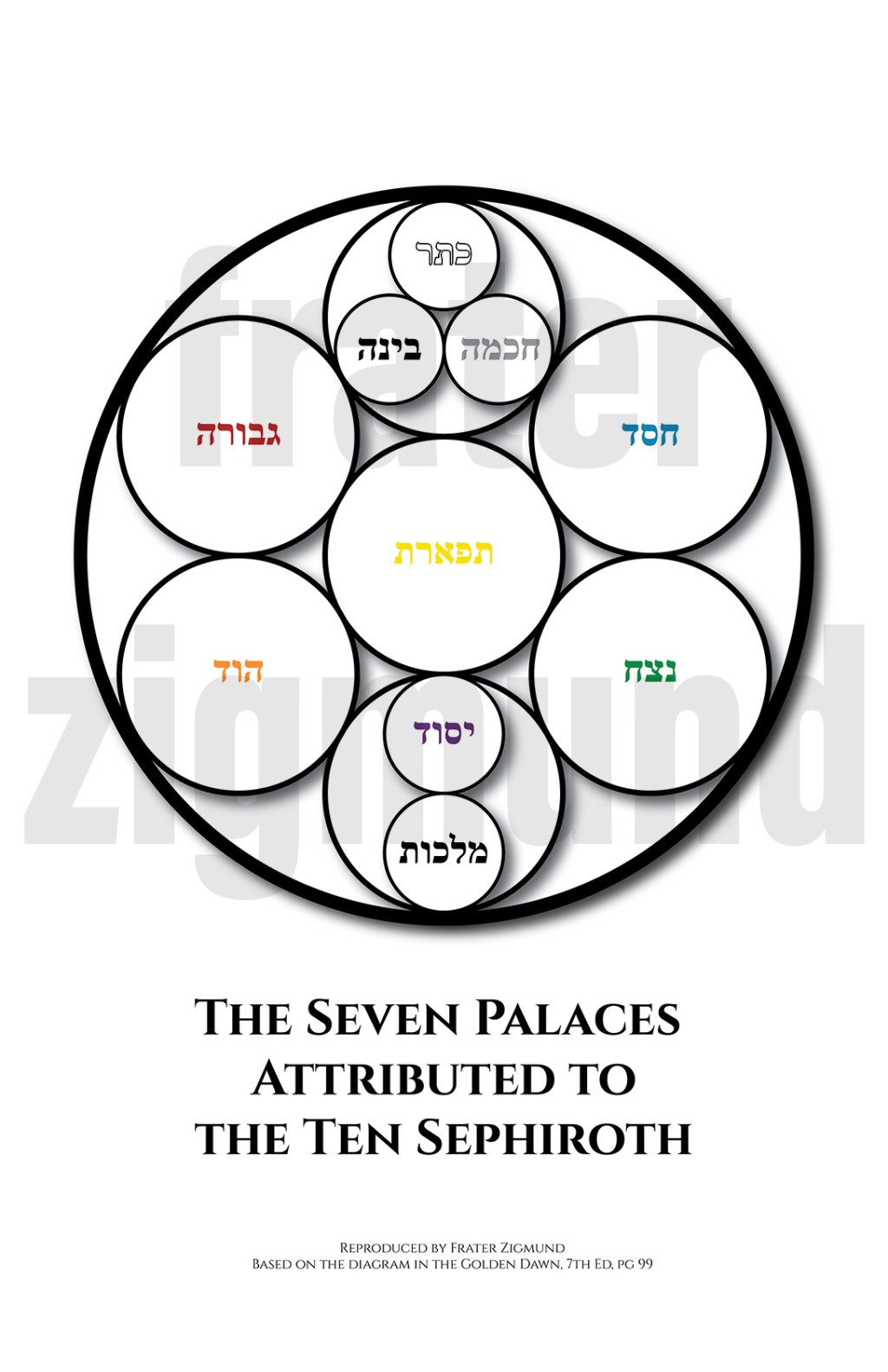 The Seven Palaces Attributed to the Ten&nbsp;Sephiroth