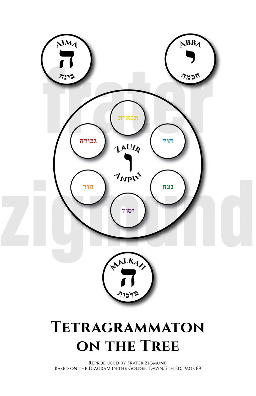 Tetragrammaton on the&nbsp;Tree